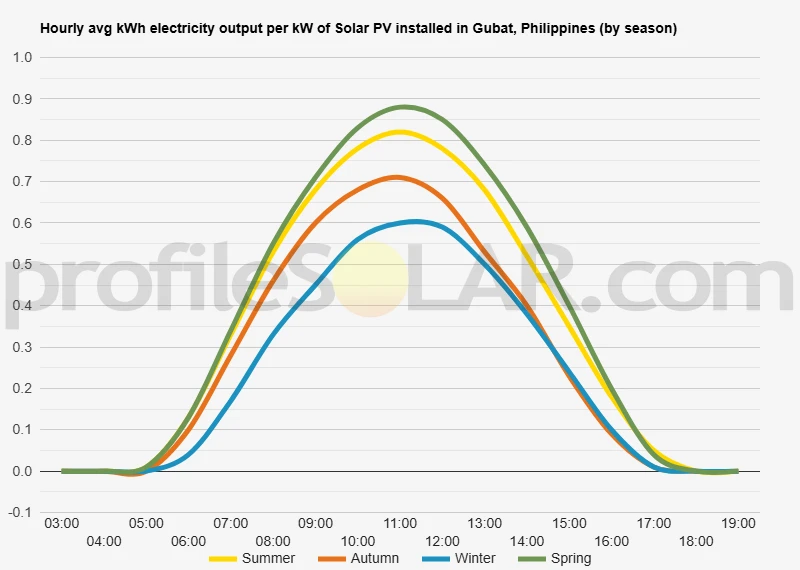 Graph of hourly avg kWh electricity output per kW of Solar PV installed in Gubat, Philippines (by season)