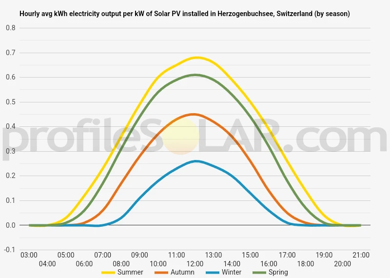 Graph of hourly avg kWh electricity output per kW of Solar PV installed in Herzogenbuchsee, Switzerland (by season)