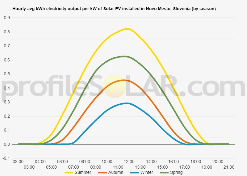Graph of hourly avg kWh electricity output per kW of Solar PV installed in Novo Mesto, Slovenia (by season)