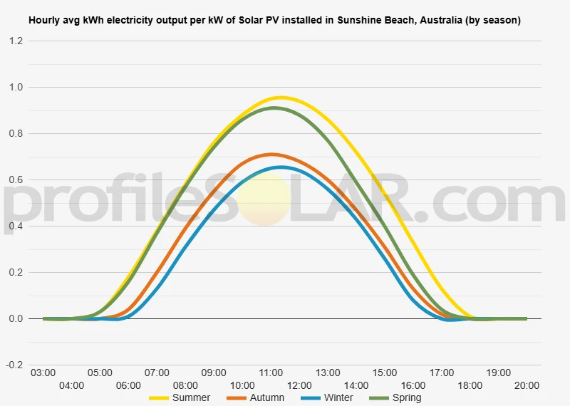Graph of hourly avg kWh electricity output per kW of Solar PV installed in Sunshine Beach, Australia (by season)