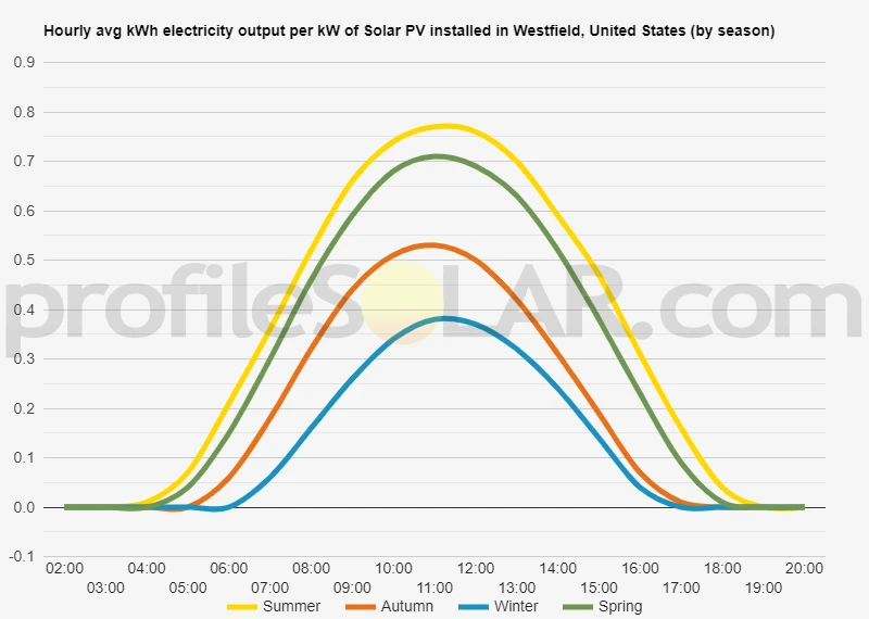 Graph of hourly avg kWh electricity output per kW of Solar PV installed in Westfield, United States (by season)