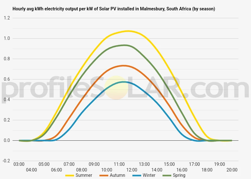 Graph of hourly avg kWh electricity output per kW of Solar PV installed in Malmesbury, South Africa (by season)