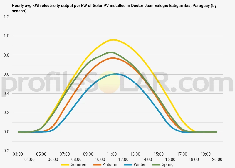 Graph of hourly avg kWh electricity output per kW of Solar PV installed in Doctor Juan Eulogio Estigarribia, Paraguay (by season)