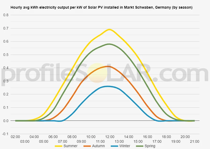Graph of hourly avg kWh electricity output per kW of Solar PV installed in Markt Schwaben, Germany (by season)