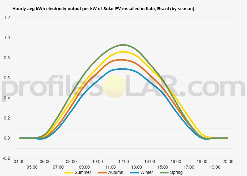 Graph of hourly avg kWh electricity output per kW of Solar PV installed in Itabi, Brazil (by season)