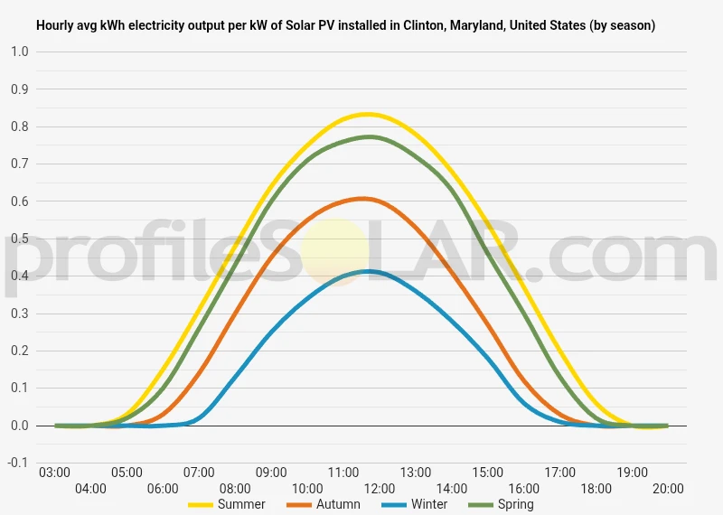 Graph of hourly avg kWh electricity output per kW of Solar PV installed in Clinton, Maryland, United States (by season)