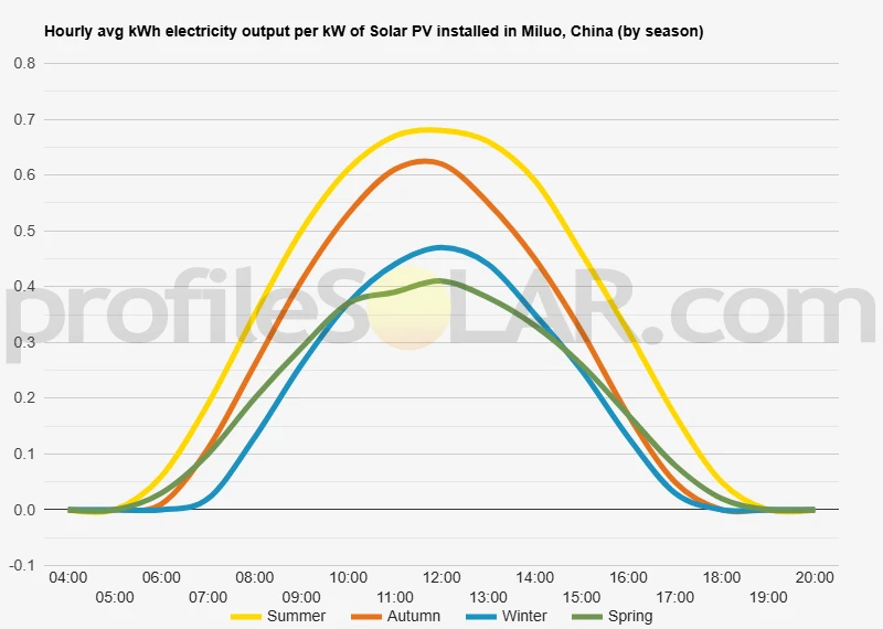 Graph of hourly avg kWh electricity output per kW of Solar PV installed in Miluo, China (by season)