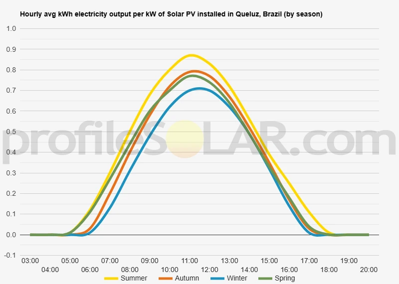 Graph of hourly avg kWh electricity output per kW of Solar PV installed in Queluz, Brazil (by season)