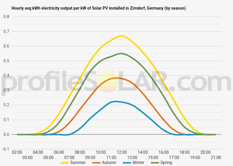 Graph of hourly avg kWh electricity output per kW of Solar PV installed in Zirndorf, Germany (by season)