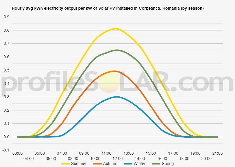 Graph of hourly avg kWh electricity output per kW of Solar PV installed in Corbeanca, Romania (by season)