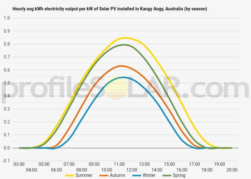 Graph of hourly avg kWh electricity output per kW of Solar PV installed in Kangy Angy, Australia (by season)