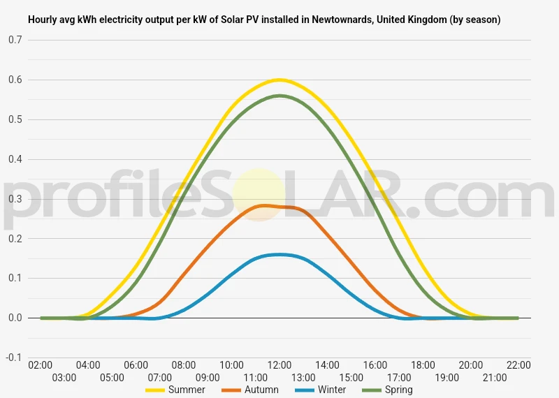 Graph of hourly avg kWh electricity output per kW of Solar PV installed in Newtownards, United Kingdom (by season)