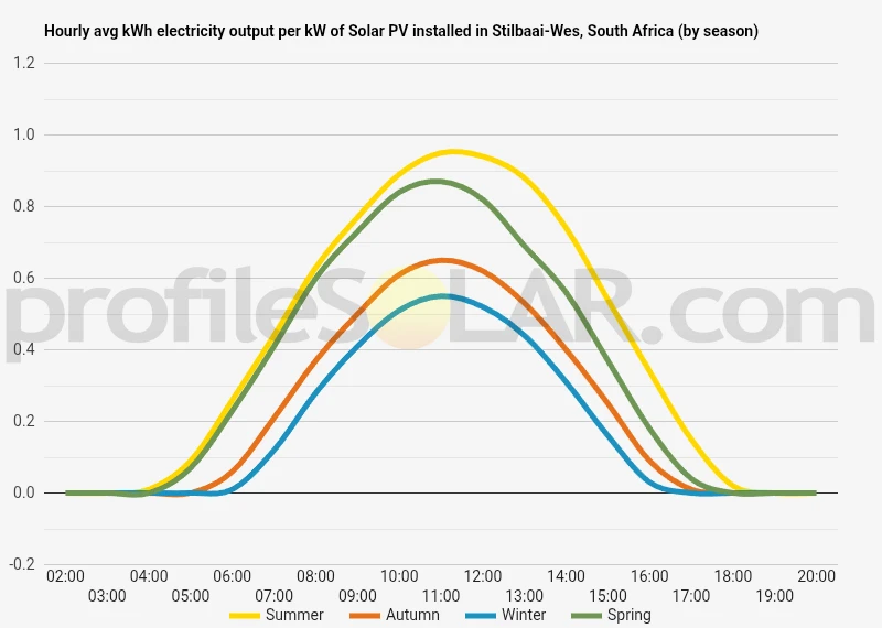 Graph of hourly avg kWh electricity output per kW of Solar PV installed in Stilbaai-Wes, South Africa (by season)
