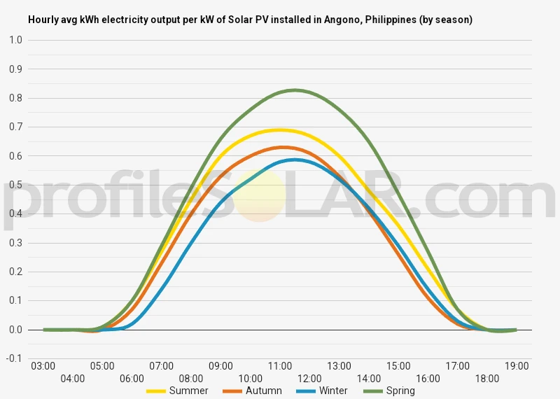 Graph of hourly avg kWh electricity output per kW of Solar PV installed in Angono, Philippines (by season)