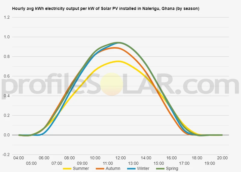 Graph of hourly avg kWh electricity output per kW of Solar PV installed in Nalerigu, Ghana (by season)