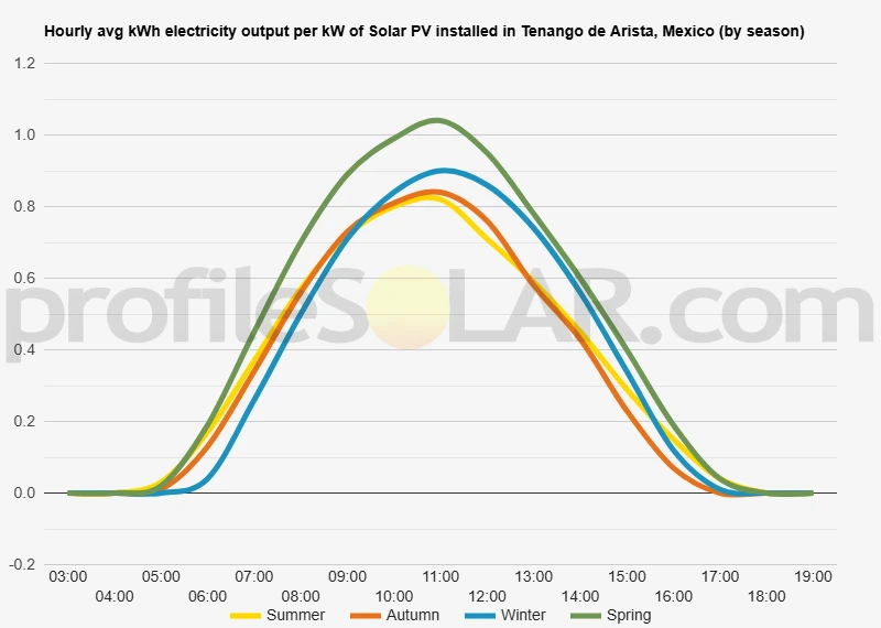 Graph of hourly avg kWh electricity output per kW of Solar PV installed in Tenango De Arista, Mexico (by season)