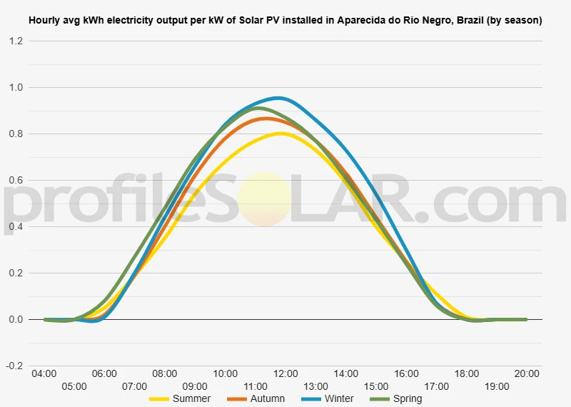 Graph of hourly avg kWh electricity output per kW of Solar PV installed in Aparecida Do Rio Negro, Brazil (by season)