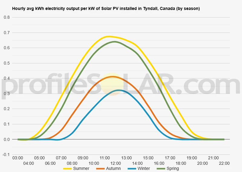 Graph of hourly avg kWh electricity output per kW of Solar PV installed in Tyndall, Canada (by season)
