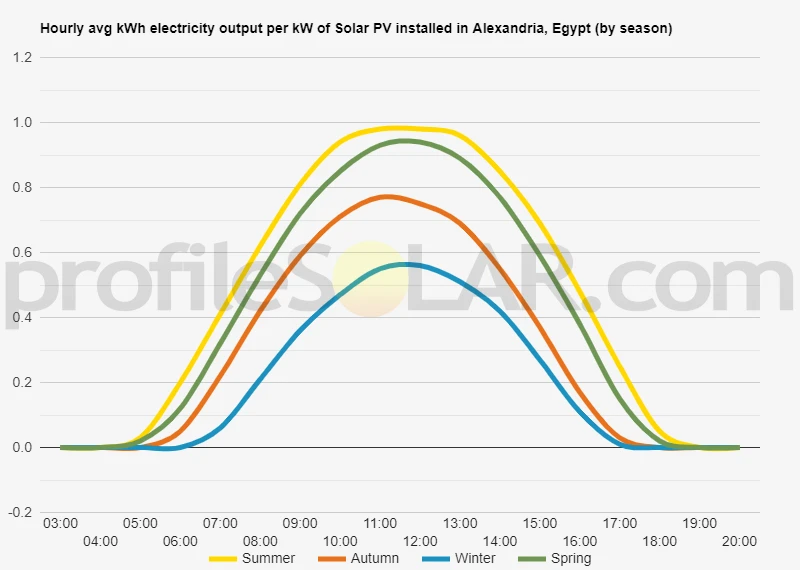 Graph of hourly avg kWh electricity output per kW of Solar PV installed in Alexandria, Egypt (by season)
