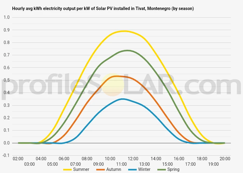Graph of hourly avg kWh electricity output per kW of Solar PV installed in Tivat, Montenegro (by season)