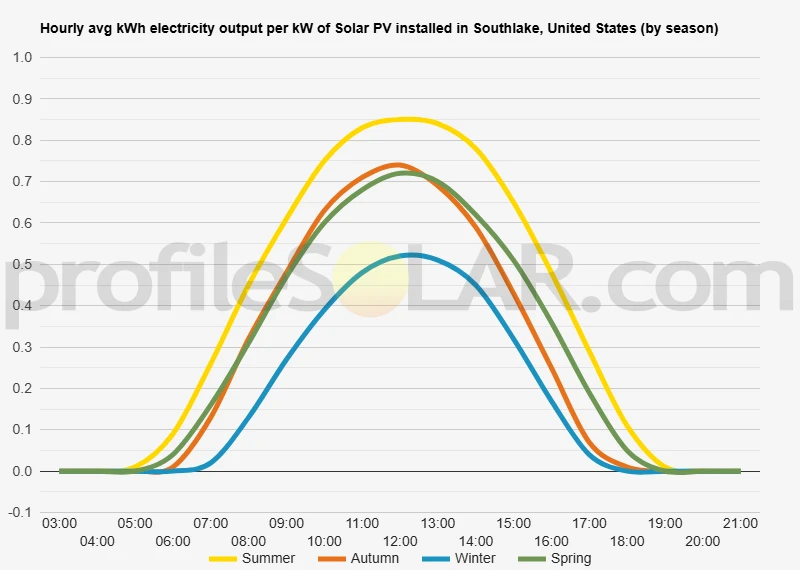 Graph of hourly avg kWh electricity output per kW of Solar PV installed in Southlake, United States (by season)