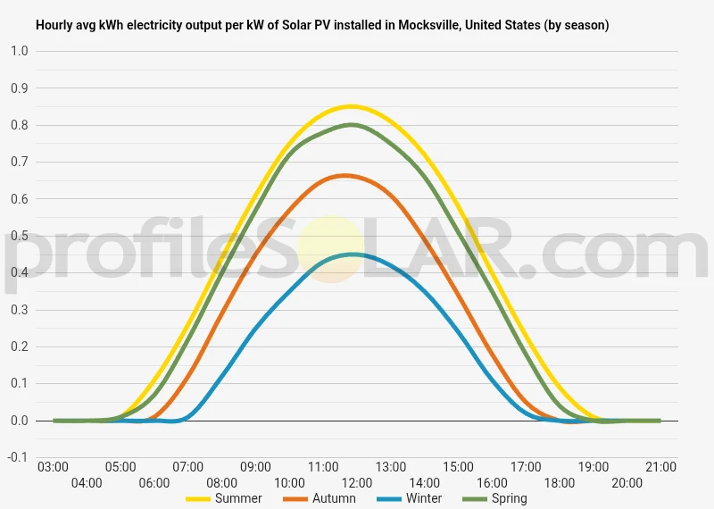 Graph of hourly avg kWh electricity output per kW of Solar PV installed in Mocksville, United States (by season)