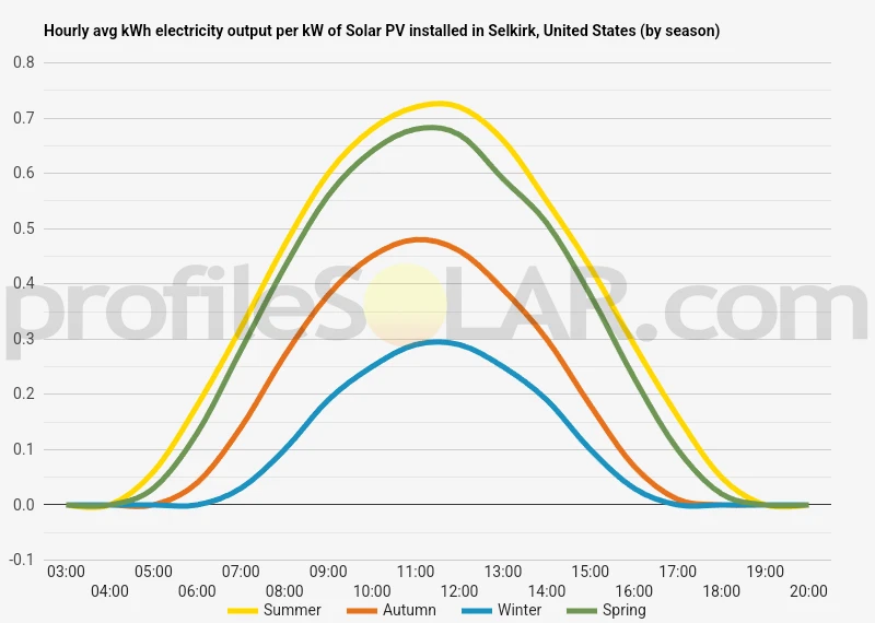 Graph of hourly avg kWh electricity output per kW of Solar PV installed in Selkirk, United States (by season)