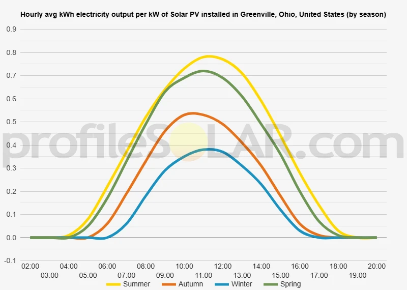 Graph of hourly avg kWh electricity output per kW of Solar PV installed in Greenville, Ohio, United States (by season)