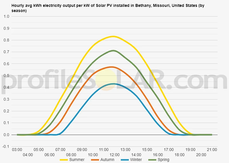 Graph of hourly avg kWh electricity output per kW of Solar PV installed in Bethany, Missouri, United States (by season)