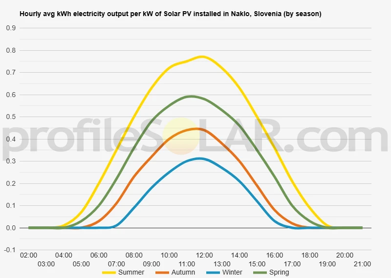 Graph of hourly avg kWh electricity output per kW of Solar PV installed in Naklo, Slovenia (by season)