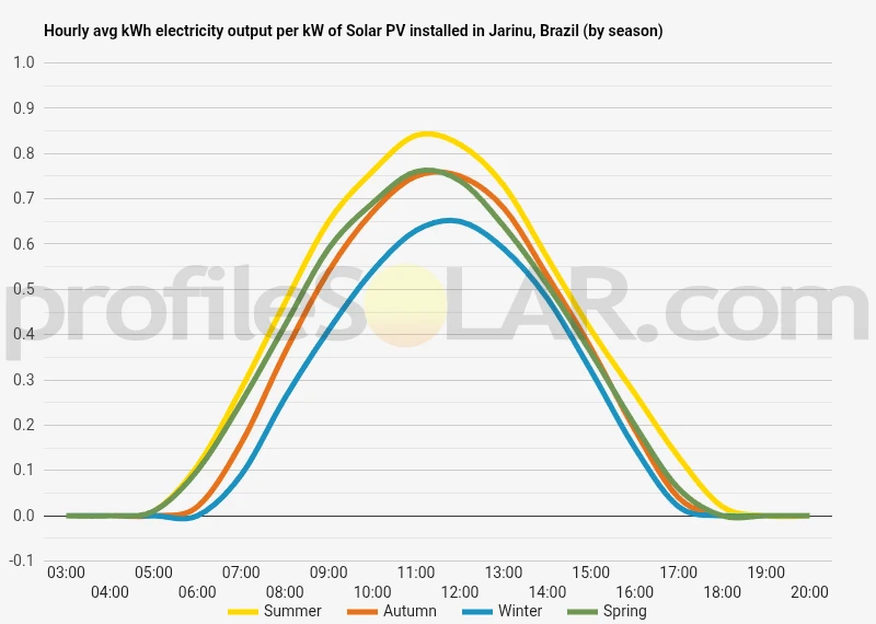 Graph of hourly avg kWh electricity output per kW of Solar PV installed in Jarinu, Brazil (by season)