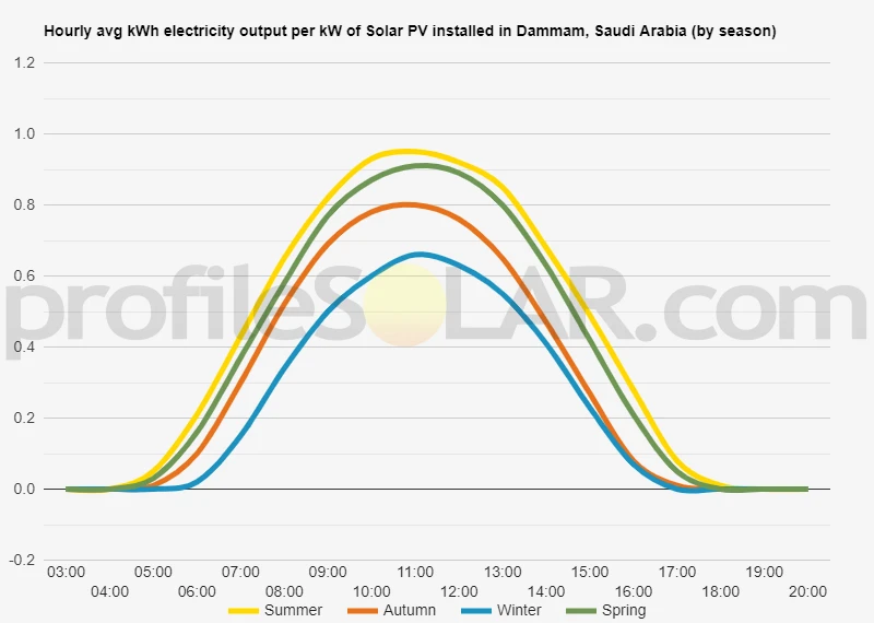 Graph of hourly avg kWh electricity output per kW of Solar PV installed in Dammam, Saudi Arabia (by season)