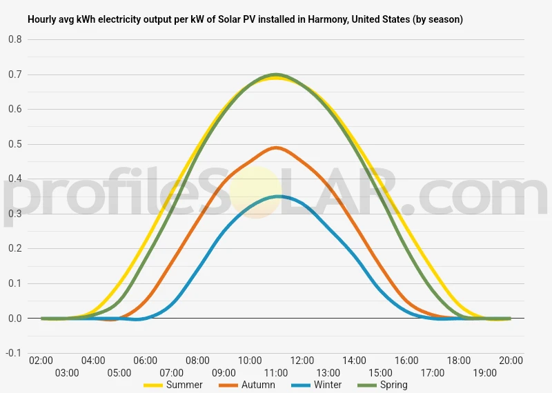Graph of hourly avg kWh electricity output per kW of Solar PV installed in Harmony, United States (by season)