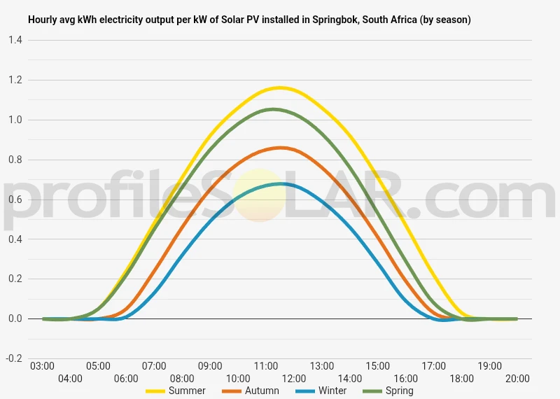 Graph of hourly avg kWh electricity output per kW of Solar PV installed in Springbok, South Africa (by season)