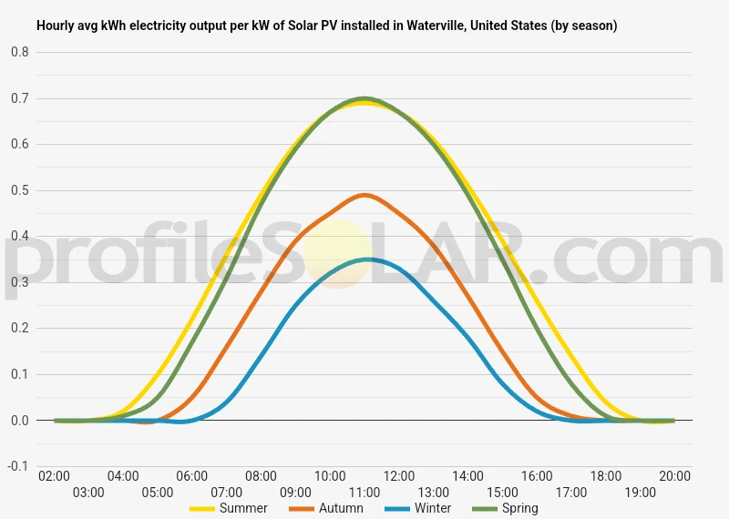 Graph of hourly avg kWh electricity output per kW of Solar PV installed in Waterville, United States (by season)