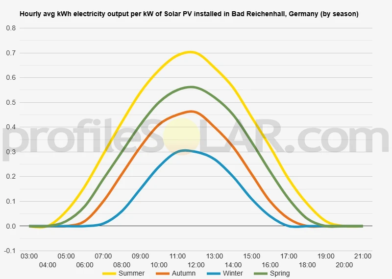 Graph of hourly avg kWh electricity output per kW of Solar PV installed in Bad Reichenhall, Germany (by season)