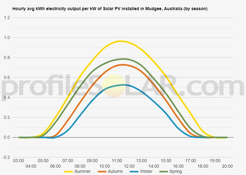 Graph of hourly avg kWh electricity output per kW of Solar PV installed in Mudgee, Australia (by season)