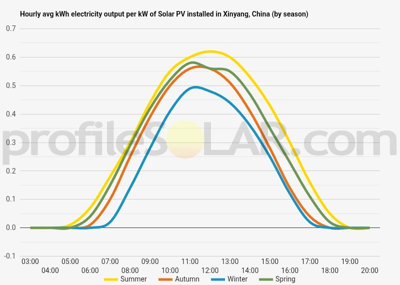 Graph of hourly avg kWh electricity output per kW of Solar PV installed in Xinyang, China (by season)