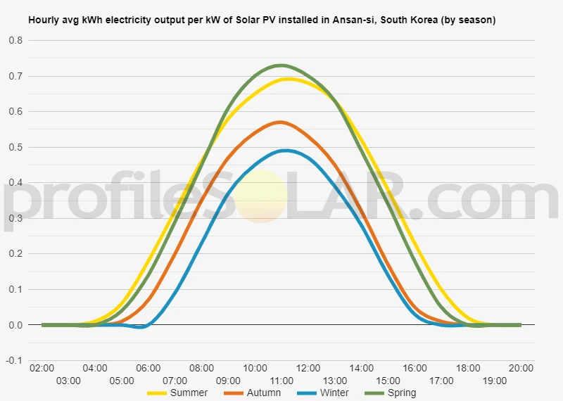 Graph of hourly avg kWh electricity output per kW of Solar PV installed in Ansan-si, South Korea (by season)