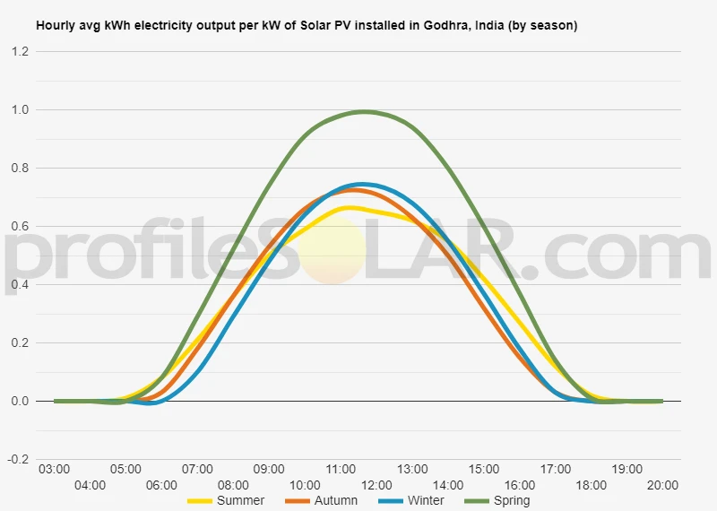 Graph of hourly avg kWh electricity output per kW of Solar PV installed in Godhra, India (by season)