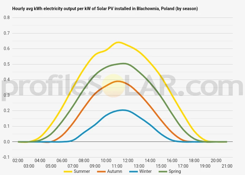 Graph of hourly avg kWh electricity output per kW of Solar PV installed in Blachownia, Poland (by season)