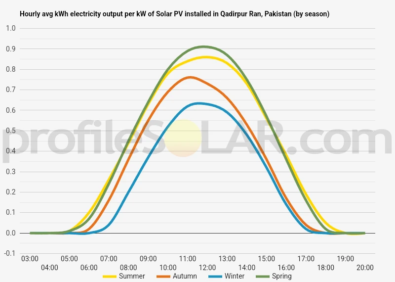 Graph of hourly avg kWh electricity output per kW of Solar PV installed in Qadirpur Ran, Pakistan (by season)