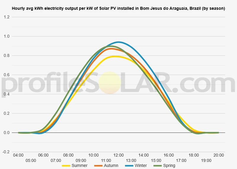 Graph of hourly avg kWh electricity output per kW of Solar PV installed in Bom Jesus Do Araguaia, Brazil (by season)
