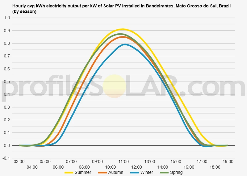Graph of hourly avg kWh electricity output per kW of Solar PV installed in Bandeirantes, Mato Grosso do Sul, Brazil (by season)