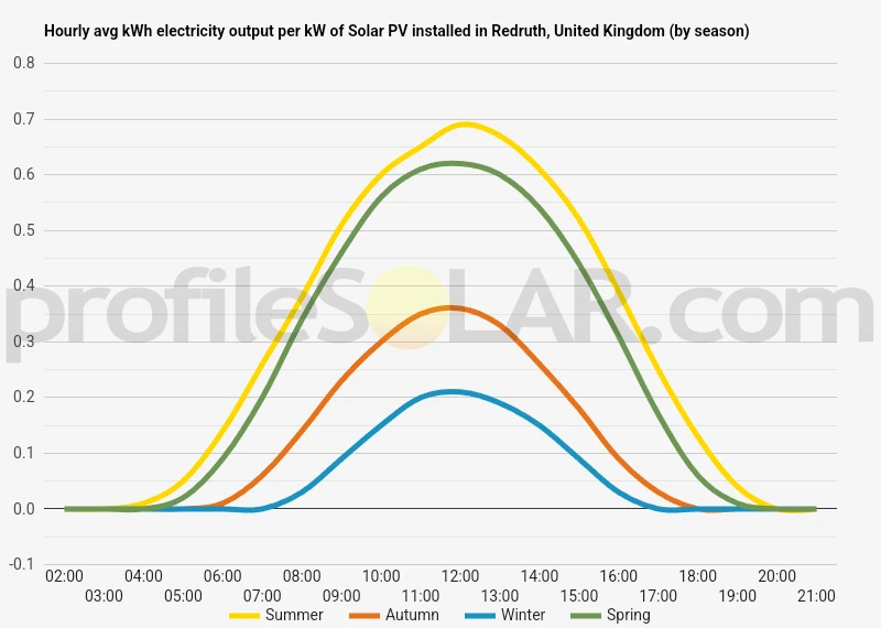Graph of hourly avg kWh electricity output per kW of Solar PV installed in Redruth, United Kingdom (by season)