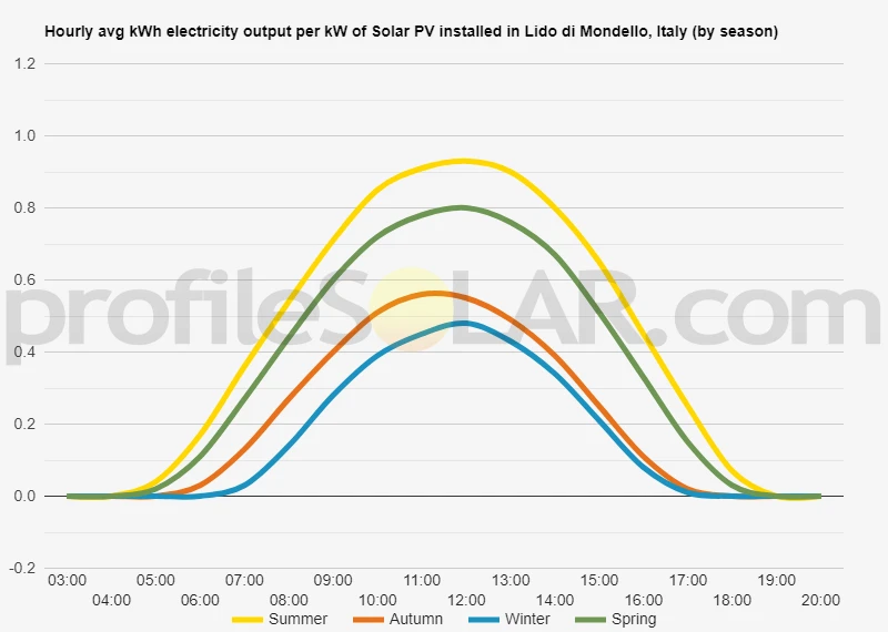 Graph of hourly avg kWh electricity output per kW of Solar PV installed in Lido Di Mondello, Italy (by season)