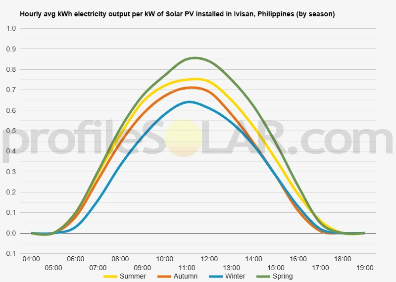 Graph of hourly avg kWh electricity output per kW of Solar PV installed in Ivisan, Philippines (by season)