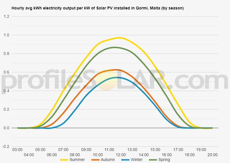 Graph of hourly avg kWh electricity output per kW of Solar PV installed in Qormi, Malta (by season)