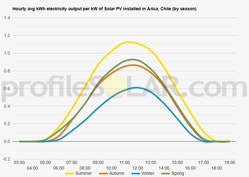 Graph of hourly avg kWh electricity output per kW of Solar PV installed in Arica, Chile (by season)