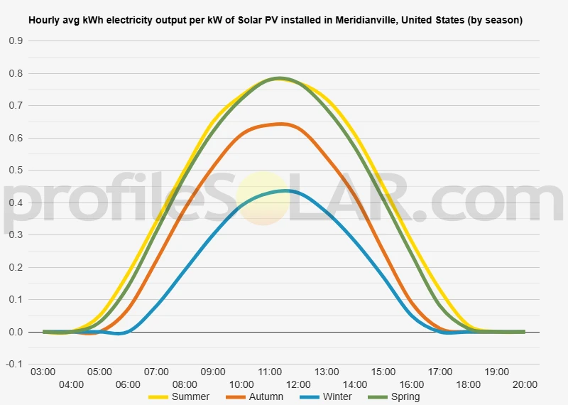 Graph of hourly avg kWh electricity output per kW of Solar PV installed in Meridianville, United States (by season)